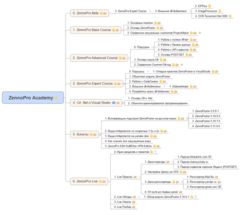 zennoproacademy-1-0-mindmap.png